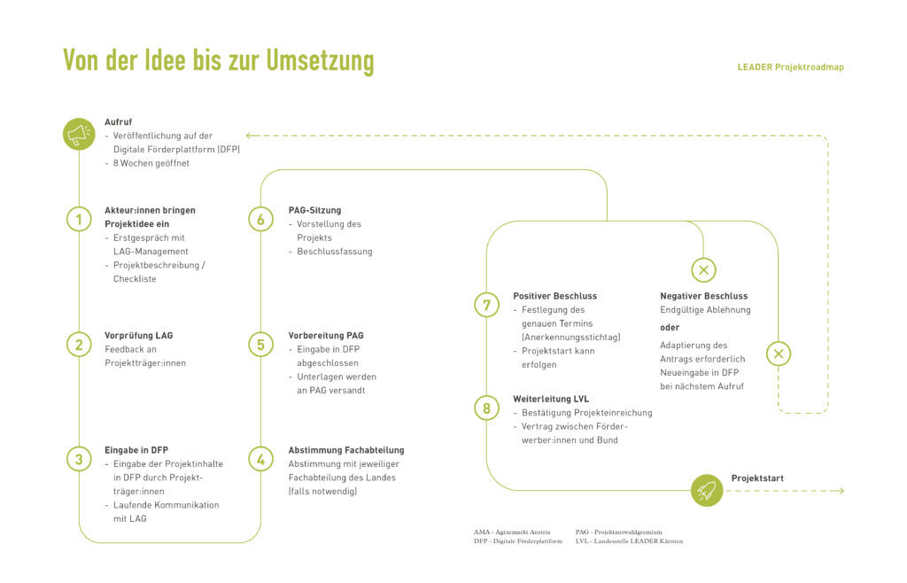 LEADER Projektroadmap